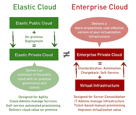 Elastic and Enterprise Clouds