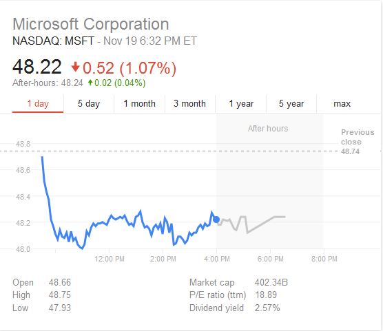 Microsoft Stock - Azure Failure